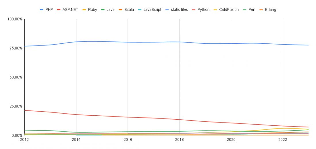 Web programming language usage since 2012-2023