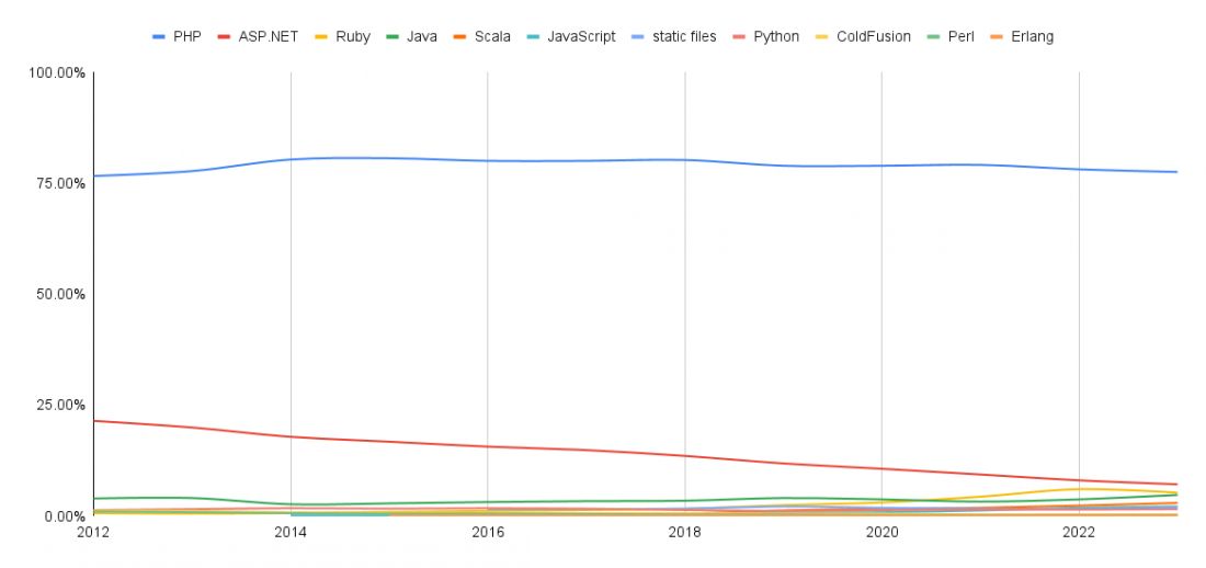 Web programming language usage since 2012-2023